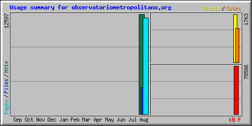 Usage summary for observatoriometropolitano.org